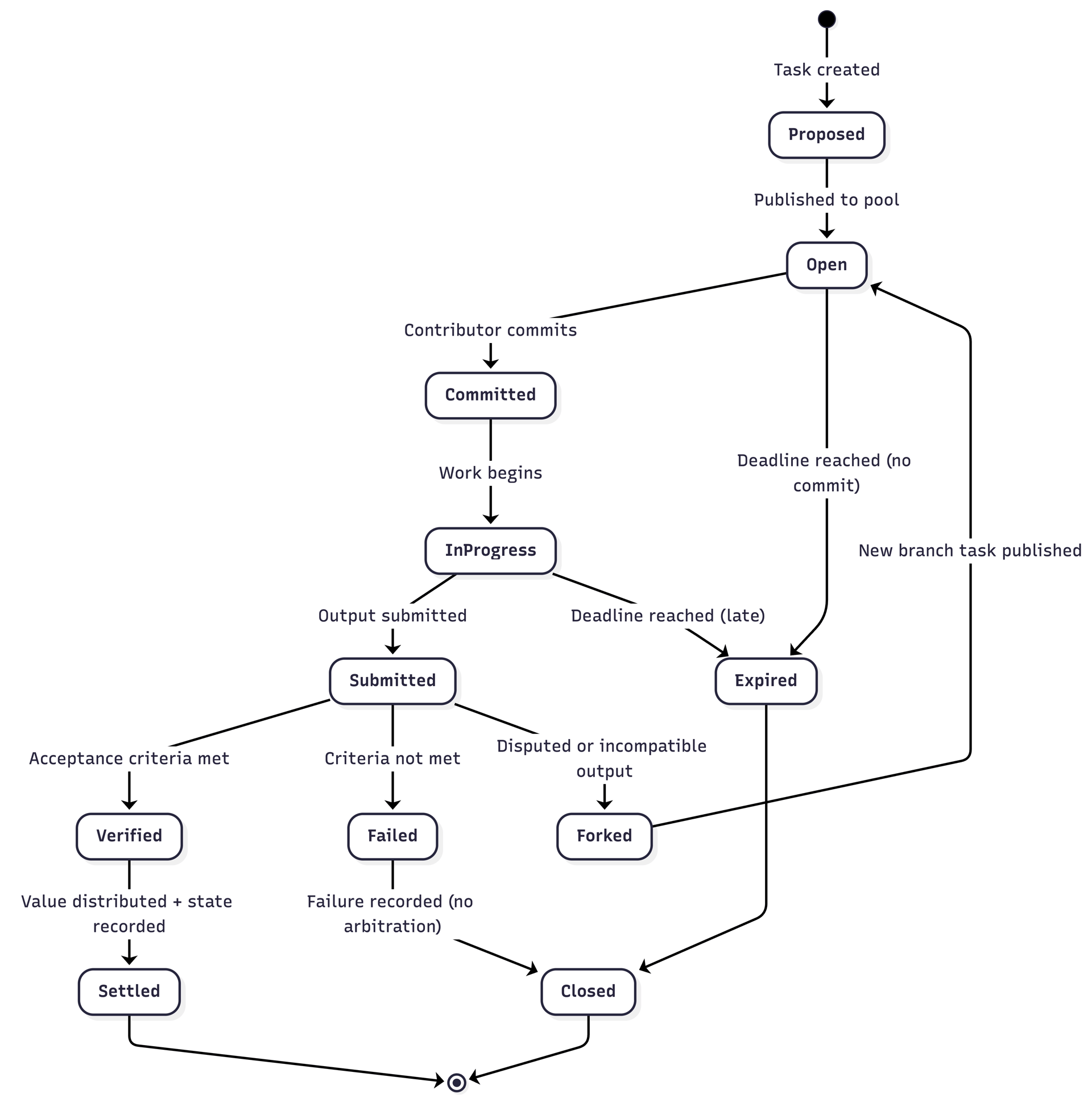 State diagram depicting how work moves through a hyperspace system.