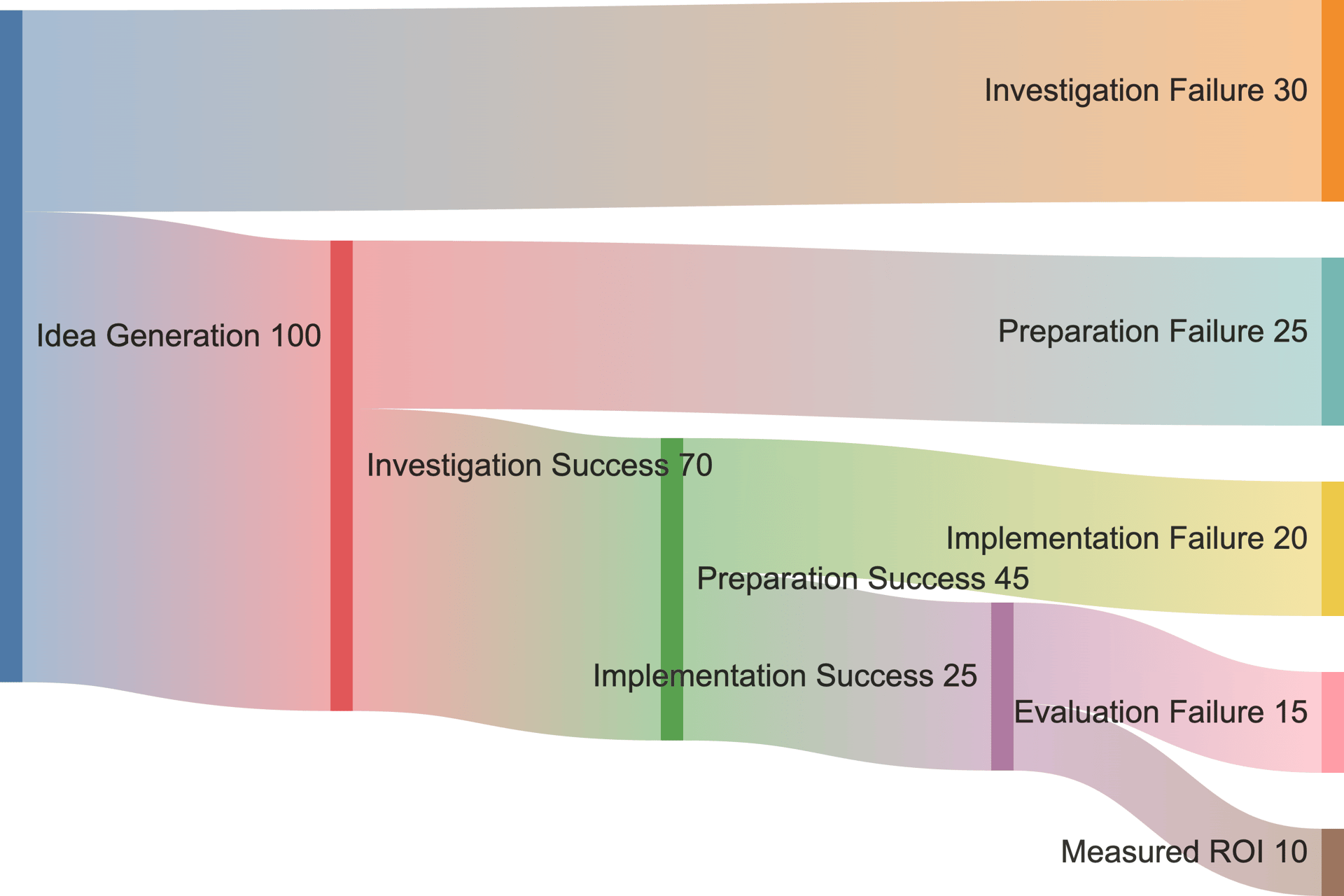 Sankey diagram depicting where AI initiatives break down.