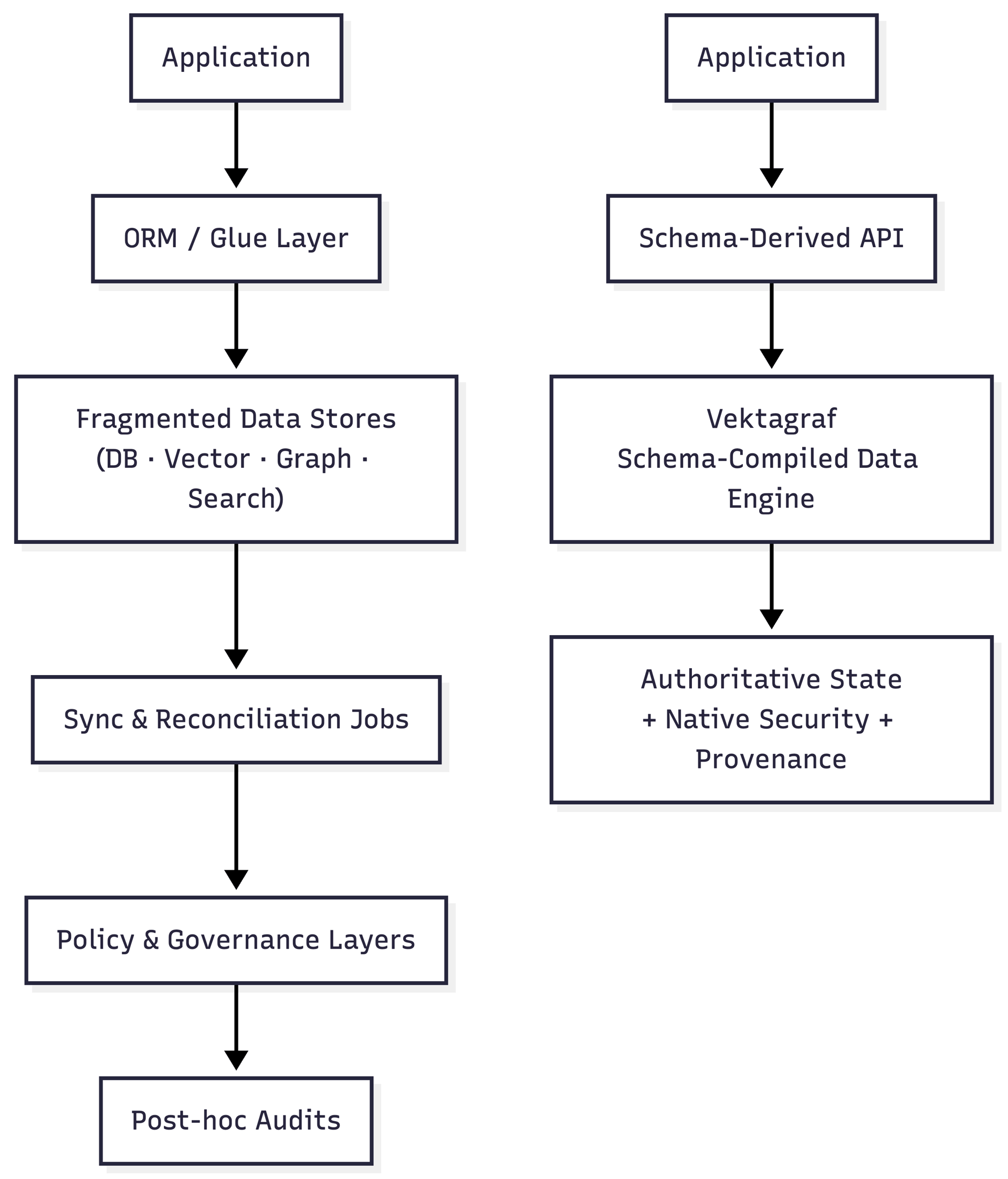 Flow diagrams depicting the difference between fragmented and hyperstore systems.