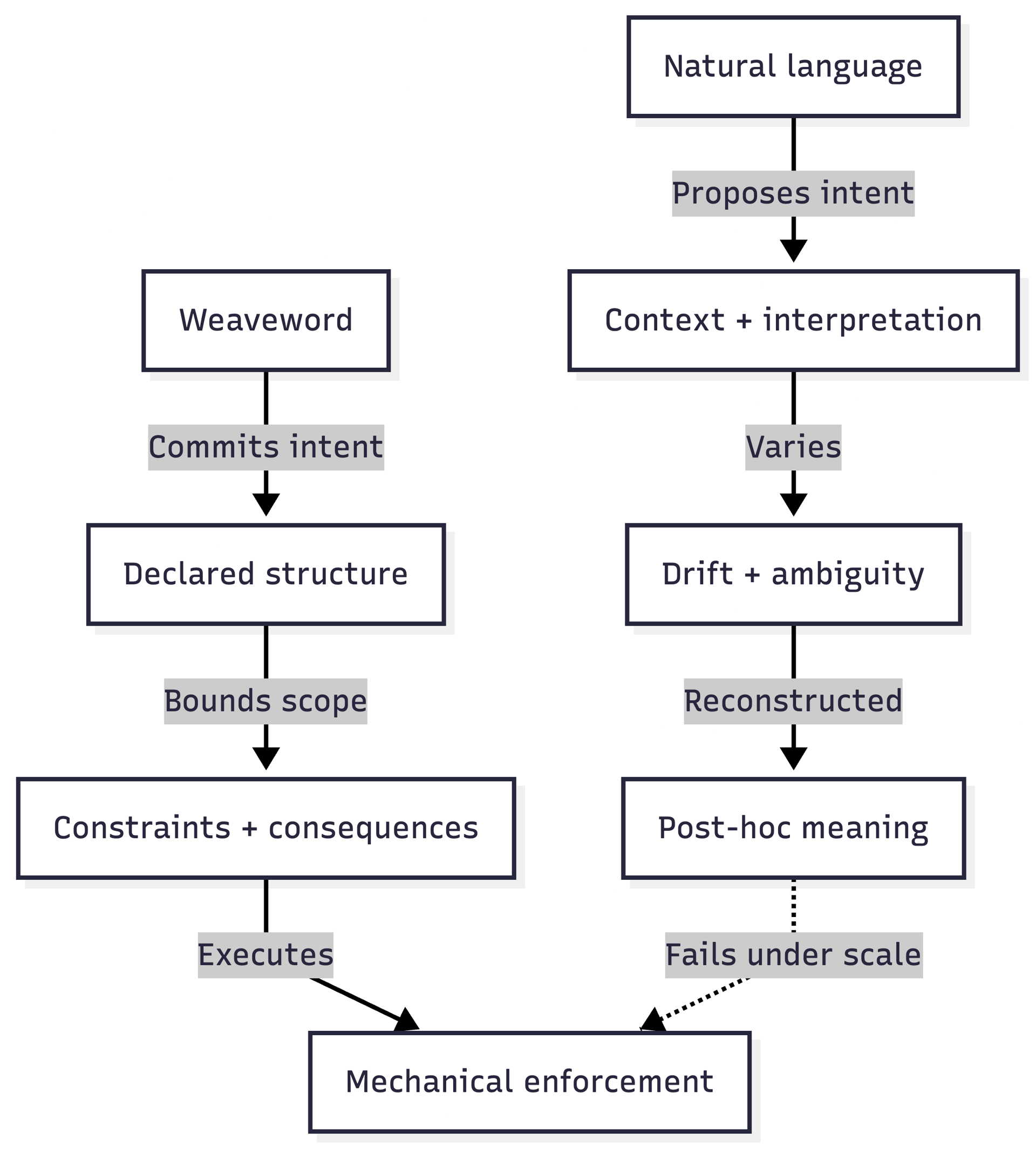 Flowchart depicting the difference between Weaveword and a natural language system.